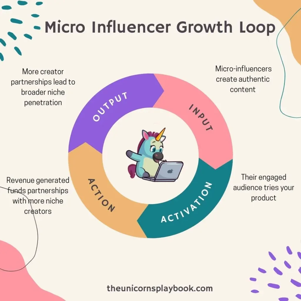 Micro Influencer Growth Loop